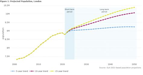 London’s Population – London Datastore .